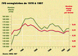 Courbes du nombre absolu et du nombre moyen d'interruptions de grossesse par femme de 1976  1997